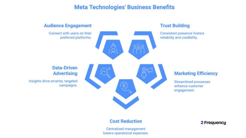 Benefits of Using Meta Technologies for Business