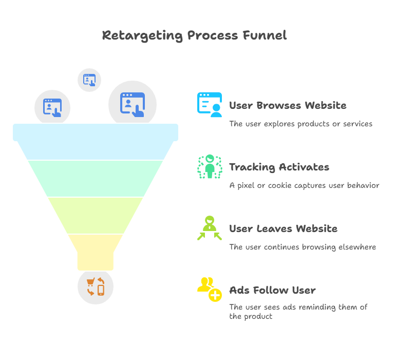How Retargeting Works: A Simple Breakdown