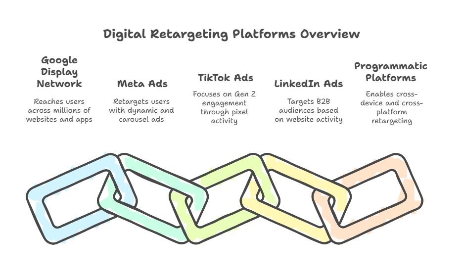 Platforms That Enable Retargeting Across the Web